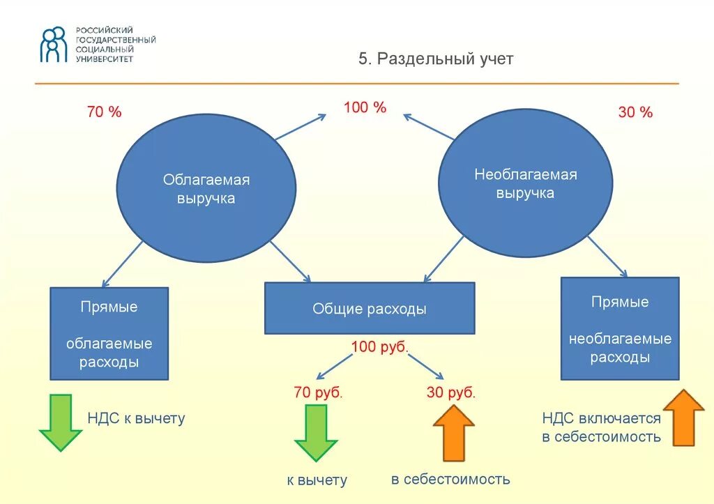 НДС раздельный учет методика образец. Схема учета НДС. Облагаемые и необлагаемые НДС операции. Методы исчисления НДС. Ндс простой пример