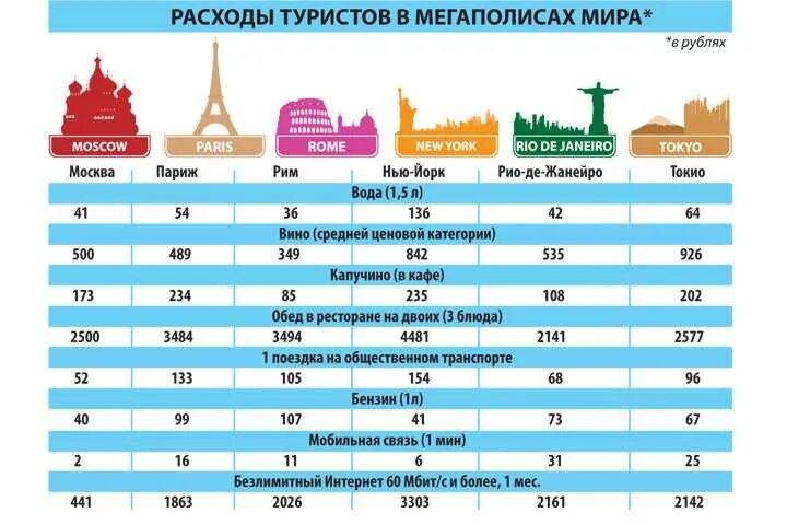 Таблица москва санкт петербург сравнение. Статистика международного туризма. Величина туристских расходов. Туризм во Франции статистика. Количество туристов по странам.