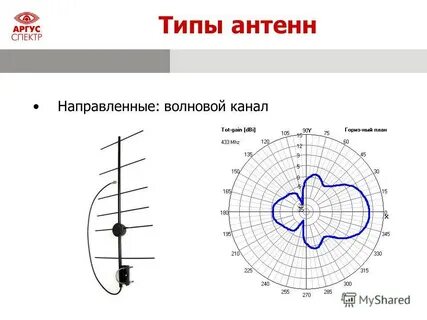 Виды антенн