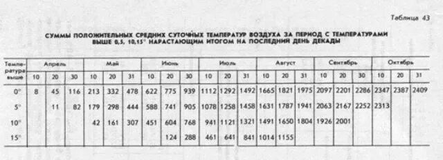 Определяем среднюю суточную температуру воздуха таблица. Определяем среднюю суточную температуру воздуха таблица