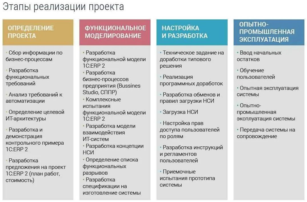 Основные этапы реализации программы. 1с erp внедрение этапы внедрения. дорожная карта внедрения 1с erp. план-график внедрения 1с erp.