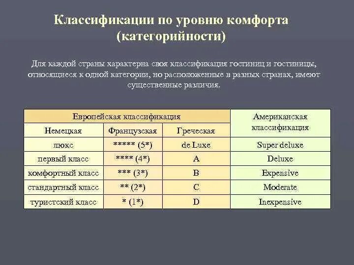 Классификация гостиниц. Система классификации гостиниц. Классификация отелей по уровню комфорта. Международные системы классификации гостиниц.