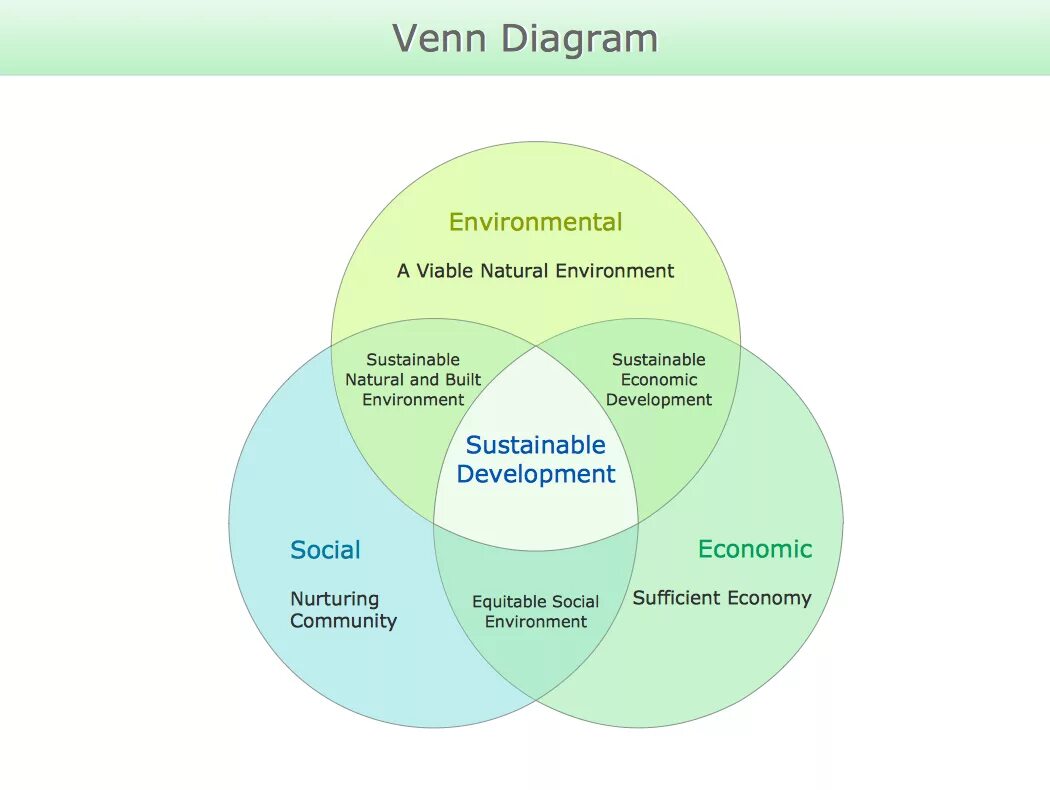 Устойчивое развитие диаграмма. Устойчивое развитие схема. Концепция устойчивого развития. Диаграмма устойчивого развития компании.