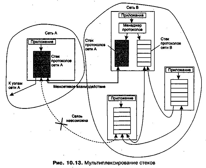 Протокол ис. Мультиплексирование стеков протоколов. Протокол информационного взаимодействия. Протокол мультиплексора сетевого адаптера. Схема протоколов информационного взаимодействия.