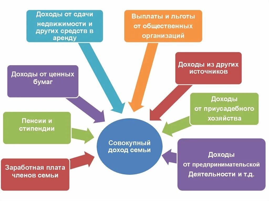 Распределение личных доходов