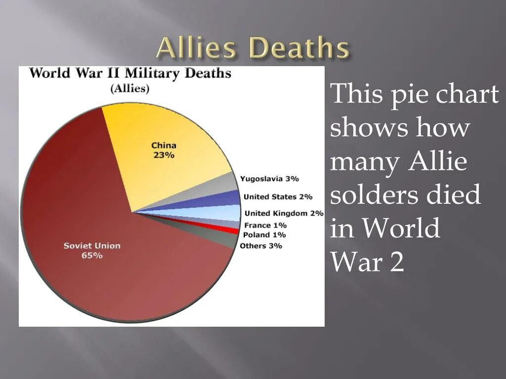 How many people died in ww2. How many people. How many people died in WWII.