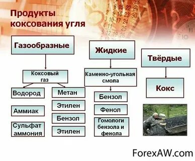 Продукт перегонки угля
