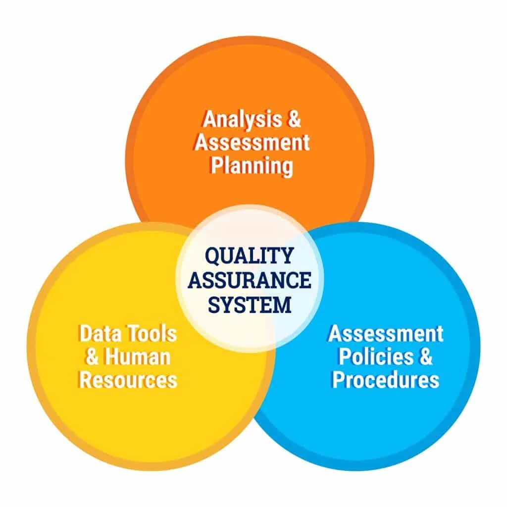 Assessment plan. Обеспечение качества quality Assurance юмор. Components of quality Assurance. Юмор обеспечение качества quality Assurance юмор. Quality Control картинки.