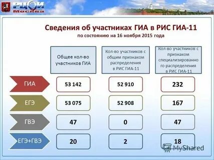 Сведения о категории участника гиа