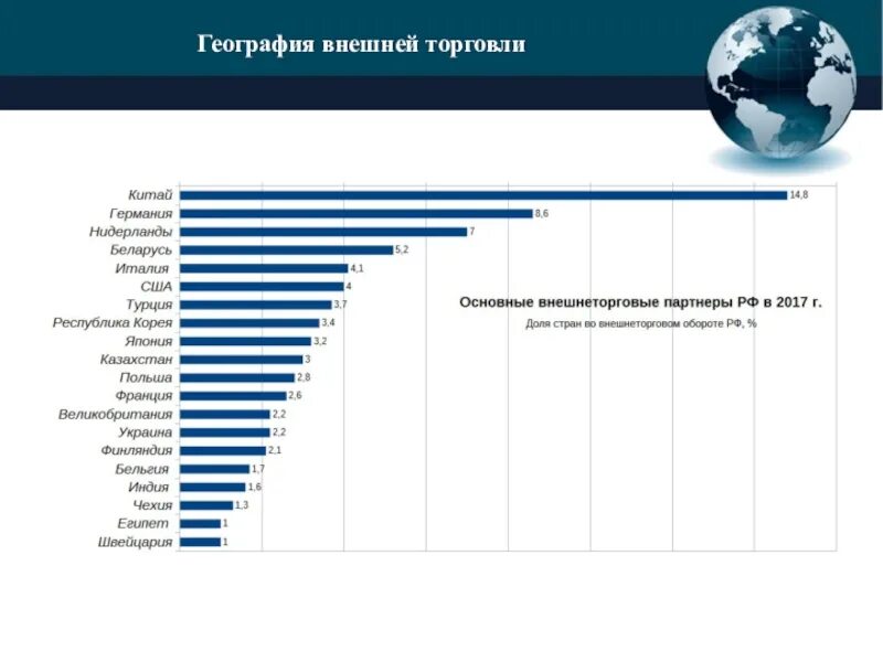 Экономическая роль россии в мире. Структура внешней торговли России 2023. География внешней торговли России. Статистика внешней торговли. Внешняя торговля России со странами.