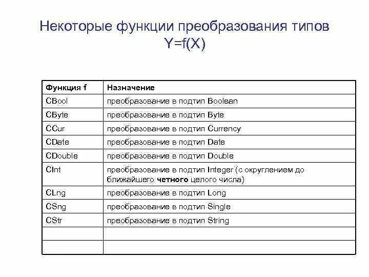 Некоторые функции могут быть. Функции преобразования типов данных. Стандартные функции преобразования типов. Преобразование типов с++. Функции преобразования типов таблица.