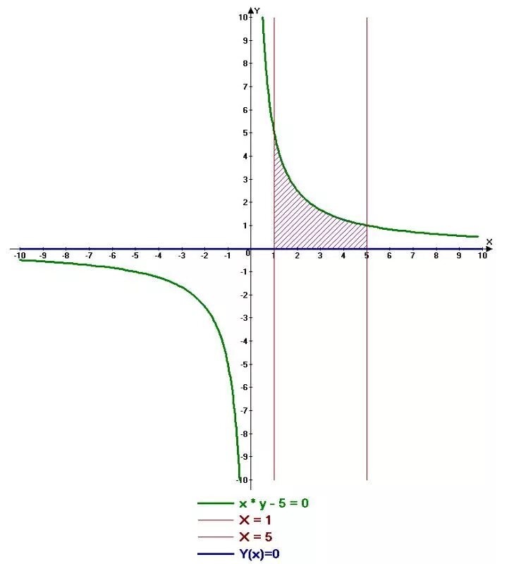 Y 0.5 x 5. XY график функции. XY 0 график функции. Функция XY=1. XY 2 график функции.