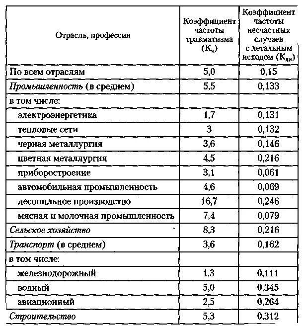 Расчет коэффициента несчастных случаев