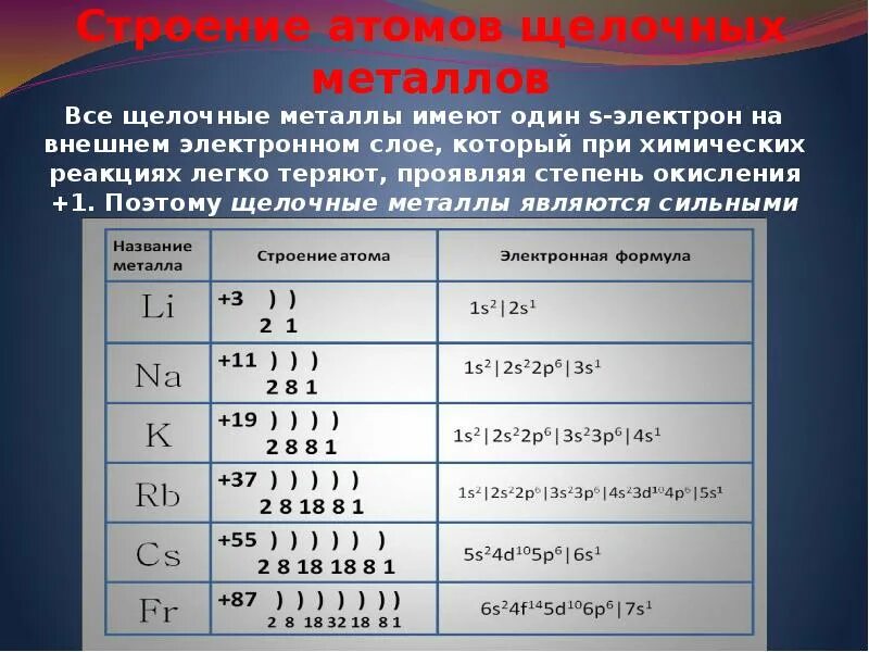 Атомы каких элементов имеют 2 валентных электрона. Общая электронная конфигурация щелочных металлов. Электронная конфигурация щелочных металлов. Строение щелочных металлов. Строение атомов щелочных металлов.