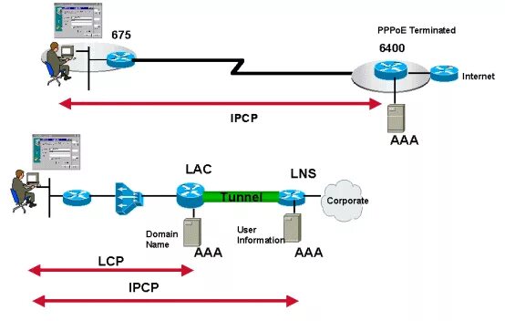 Что такое pppoe. Стандарт PPPOE. Point-to-point Protocol over Ethernet (PPPOE). PPPOE соединение что это. PPPOE подключение.