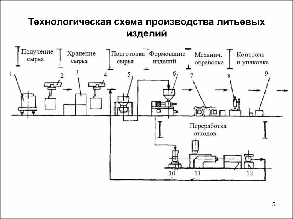 Технологическая схема производства литьевых изделий из термопластов. Технологическая схема производства пластмассовых изделий. Технологическая схема производства литья под давлением. Технологическая схема литейного производства. Технологические производства примеры