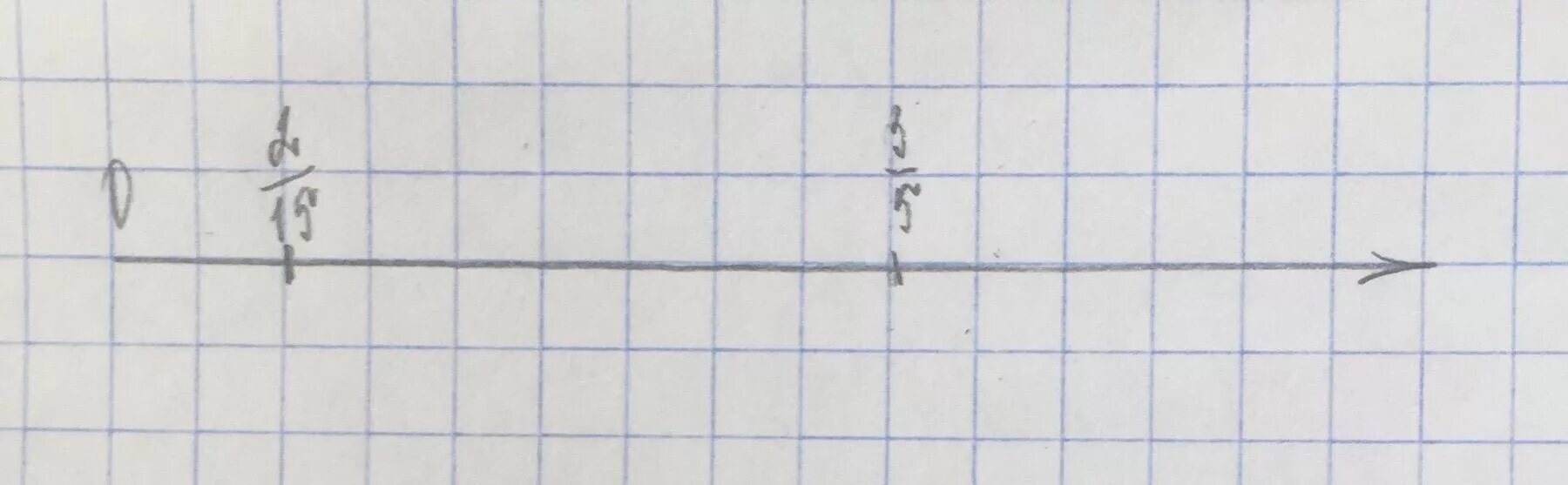 Отметьте на координатной прямой число 2 15. Координатная прямая 15 клеток 2/15. на координатной прямой с единичным отрезком 15 клеток и отметьте. координатная прямая на листе в клетку. координатная прямая с единичным отрезком 5 клеток.