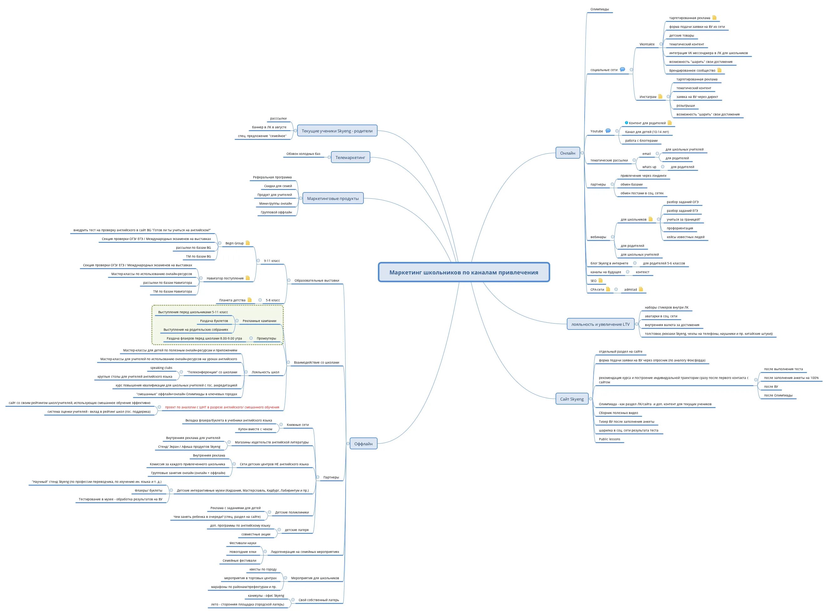 Маркетинговый план майнд карта. XMIND интеллект карта. XMIND Ментальная карта. Mind Map стратегия продвижения. Маркетинговая карта