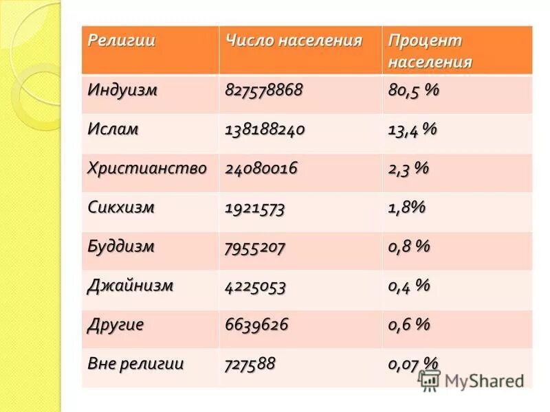 Наибольшее количество верующих в индии. Наибольшее количество верующих в индии