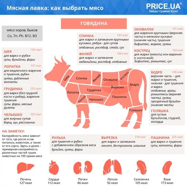 Сколько мяса купить. Части говядины. Мясные части говядины. Говядина схема. Самая сочная часть говядины.