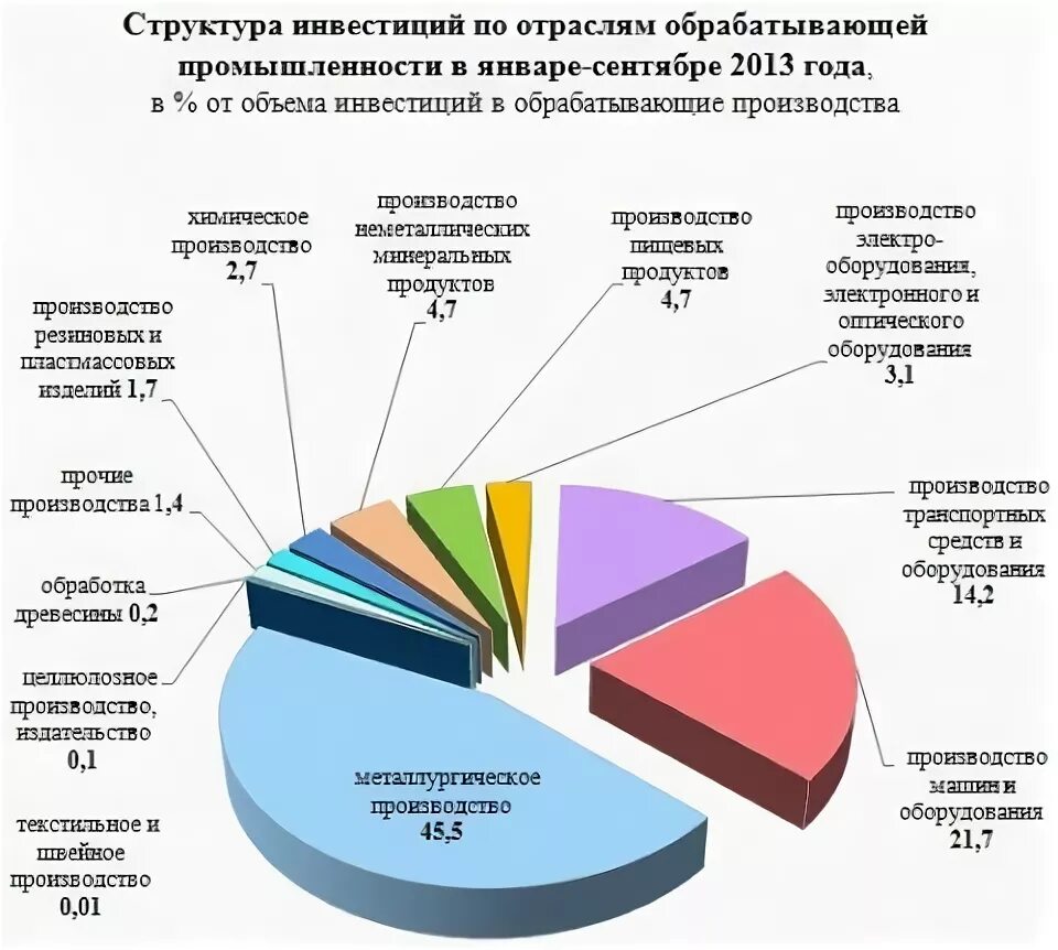 Экономика свердловской области. Отрасли Свердловской области. Отрасли экономики Свердловской области. Структура промышленности Свердловской области. Структура экономики Свердловской области.