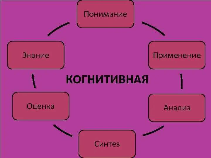 Знание понимание применение анализ Синтез оценка. Теория когнитивной оценки. Когнитивная оценка это. Знание и понимание.