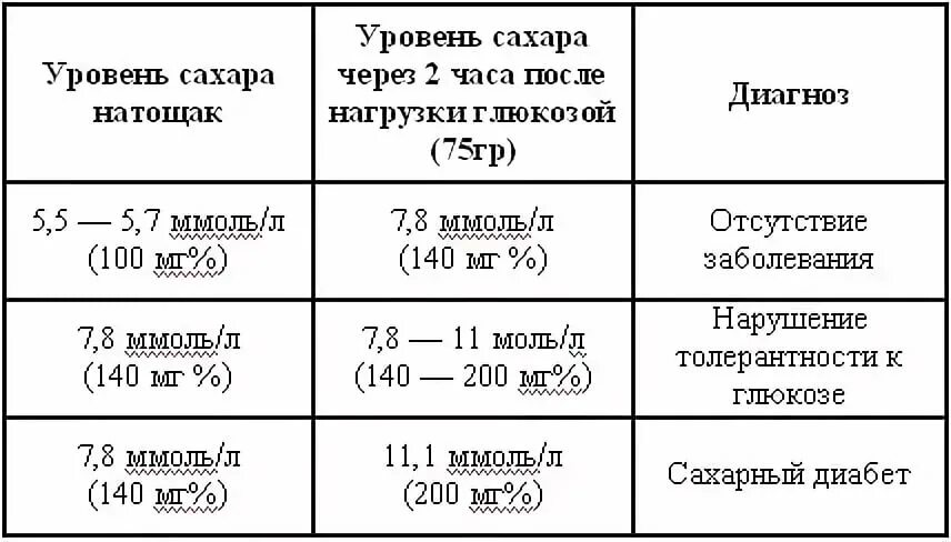 Какой уровень сахара считается нормой у взрослых