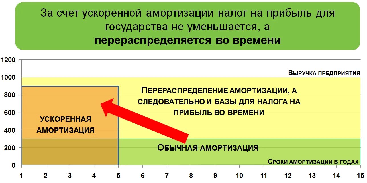 Влияние амортизации на финансовый результат. Амортизационная премия. Рассчитать сумму аморити. Нелинейный метод амортизации. Влияние амортизации на налог на прибыль.