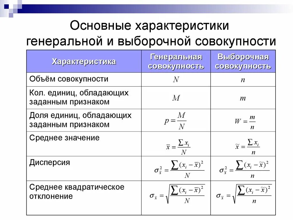 Основные показатели выборочной совокупности. Основные характеристики Генеральной и выборочной совокупностей. Формула среднего значения признака выборочной совокупности. Оценка характеристик Генеральной совокупности по выборке..