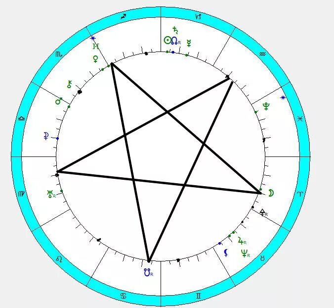 большой тригон в натальной карте у женщины. ящик конфигурация в астрологии. большой парус в астрологии. парус в астрологии. децл натальная карта.