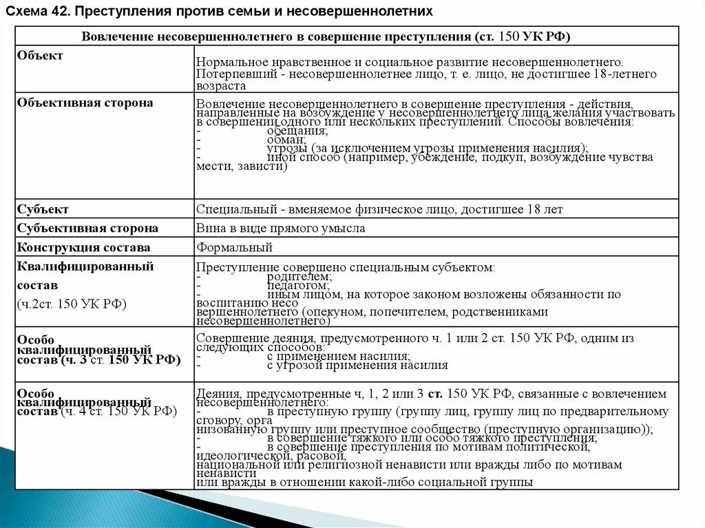 Вовлечение несовершеннолетнего ст ук рф. Ст 151.2 УК РФ состав преступления. Ст 151 УК разбор. 151 УК состав преступления. Вовлечение несовершеннолетнего в совершение преступления.