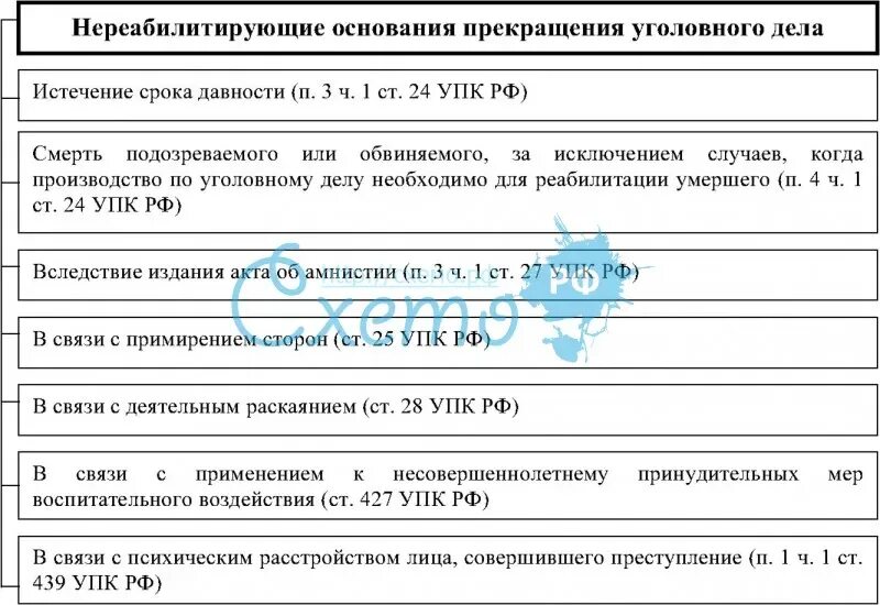 П 27 упк. Нереабилитирующие основания прекращения уголовного дела. Нереабилитирующие основания прекращения уголовного дела УПК. Основания прекращения уголовного дела УПК таблица. Основания прекращения уголовного дела по реабилитирующим основаниям.