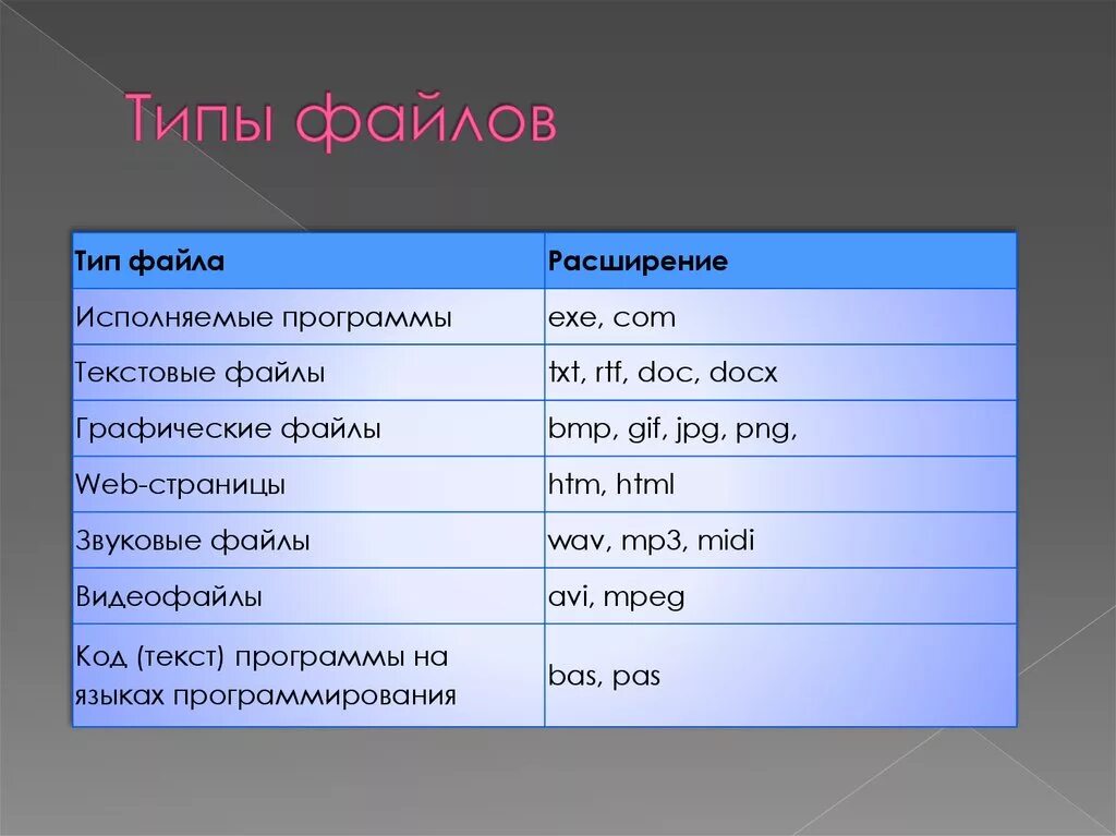 Типы файлов. Типы имена атрибуты файлов. Типы файлов в информатике. Атрибут в каталоге.