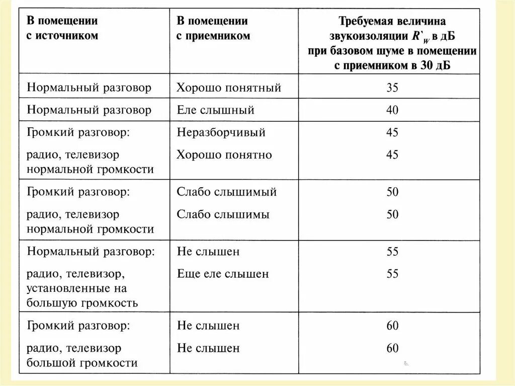 Таблица материалов по звукоизоляции. Звукоизоляция стен таблица ДБ. Таблица шумоизоляции строительных материалов. Шумоизоляция стен сравнение материалов таблица. Источниками шума в помещениях