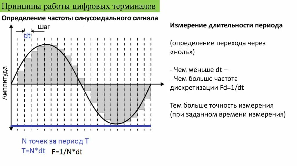 Нулевой переход. Период и Длительность сигнала. Определение перехода через ноль. Длительность сигнала через шаг дискретизации. Детектор перехода сетевого напряжения через ноль.