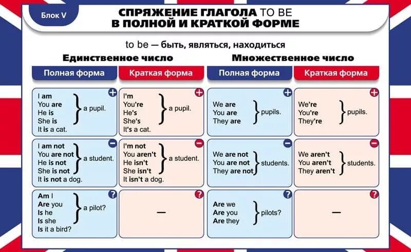 Hardest to be перевод. Глагол to be таблица все формы и времена в английском. Глагол to be в английском языке полная форма и краткая форма. Спряжение глагола to be в английском языке таблица. Английский глагол to be таблица.