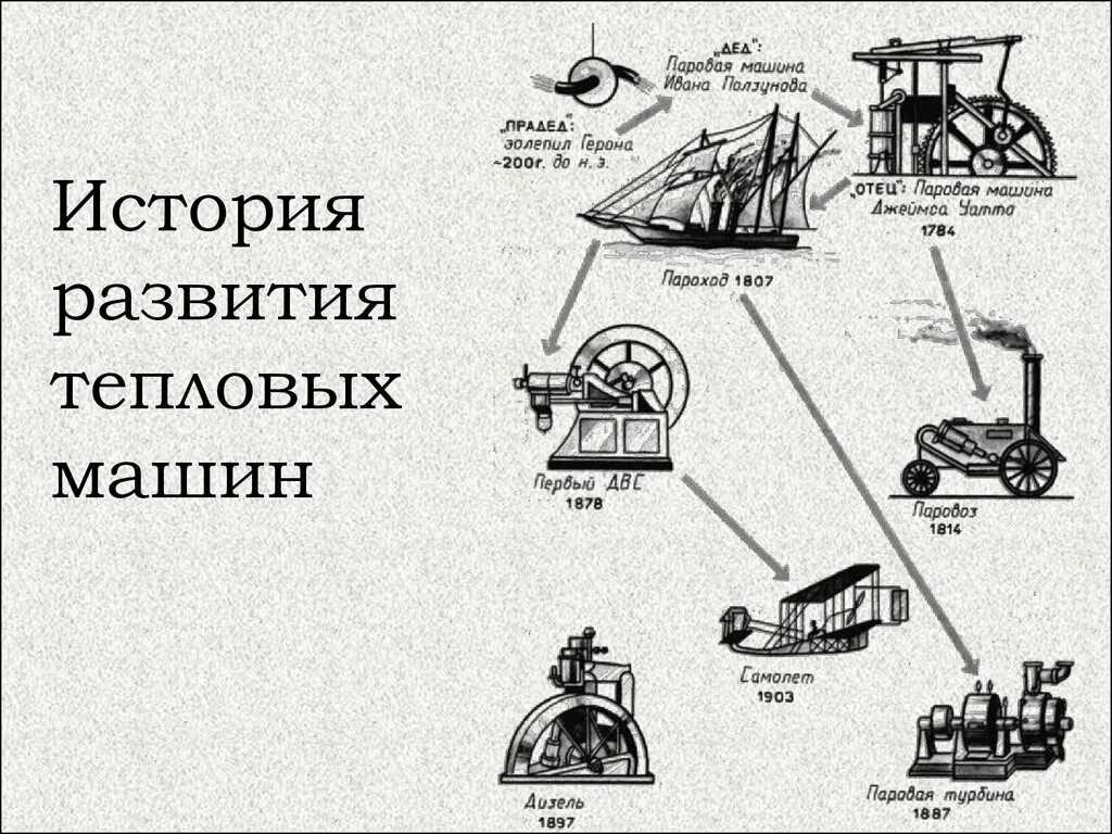 паровая машина. история создания тепловых машин. паровая машина доклад. история развития теплового двигателя кратко. история создания тепловых двигателей кратко физика.