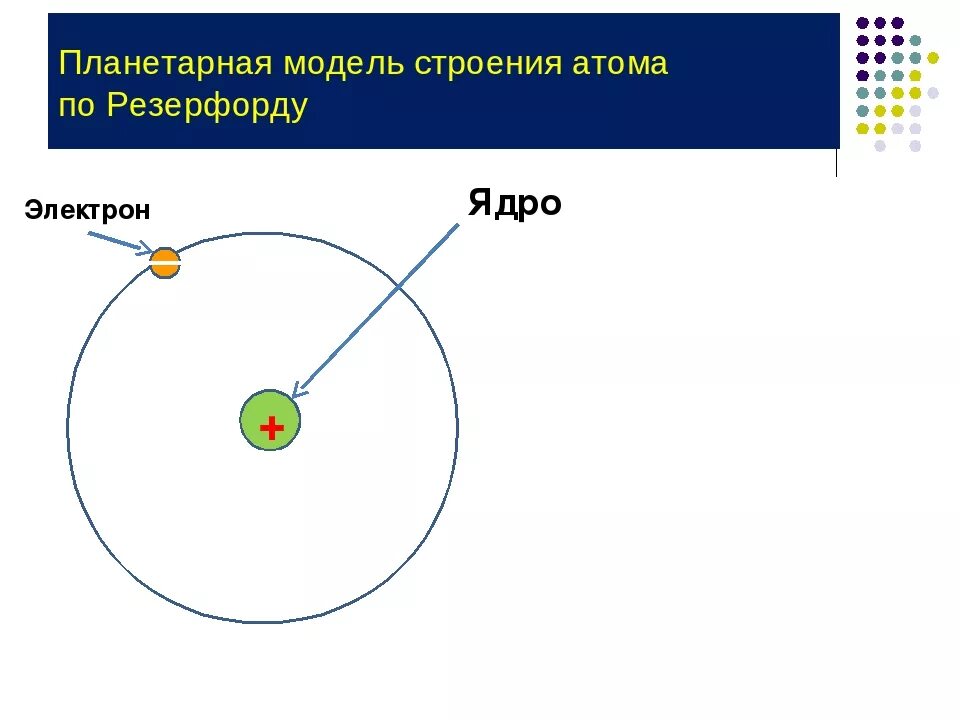 Согласно планетарной модели атома ядро имеет. Современная модель строения атома. Планетарное строение атома. Планетарная модель строения атома. Атом физика 8 класс.