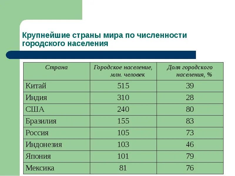 Преобладают по численности. Численность населения стран. страны лидеры по численности населения.