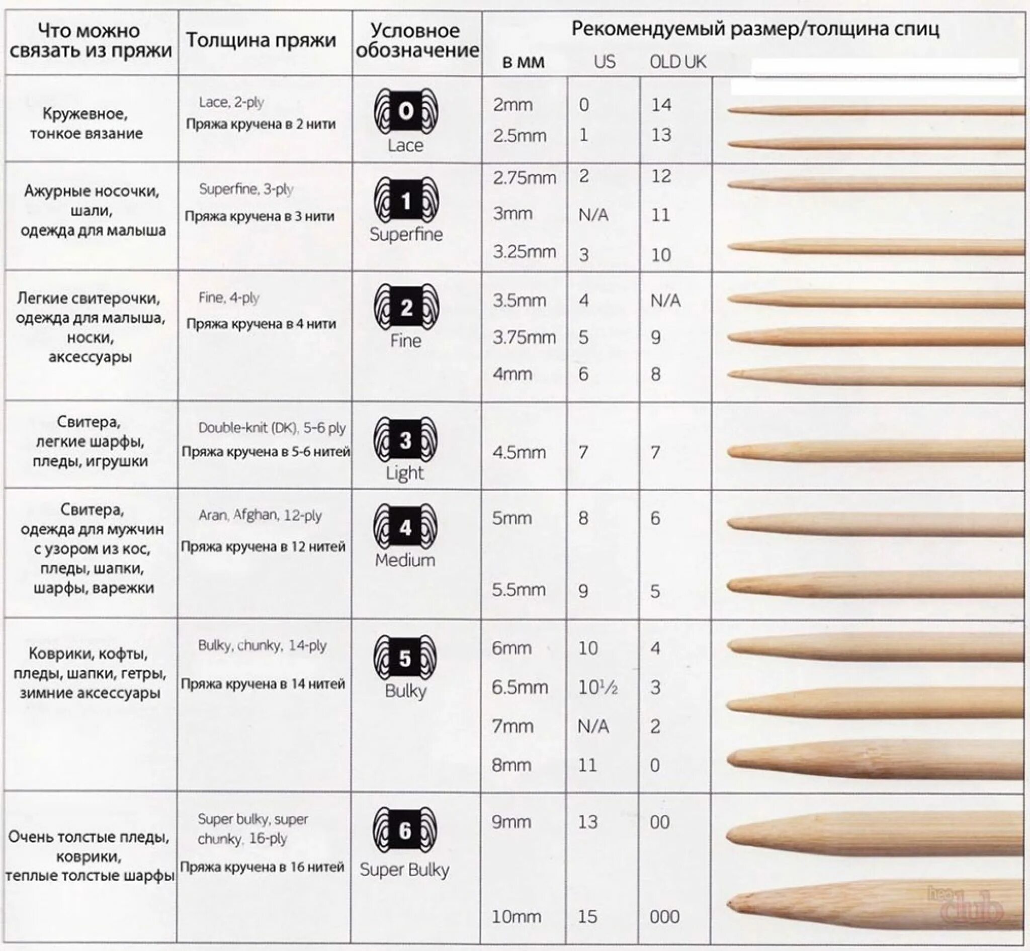 Пряжа таблица. Как определить диаметр спицы для вязания. Соответствие толщины пряжи и спиц таблица. Номер спиц и толщина пряжи таблица. Подбор спиц по толщине пряжи.