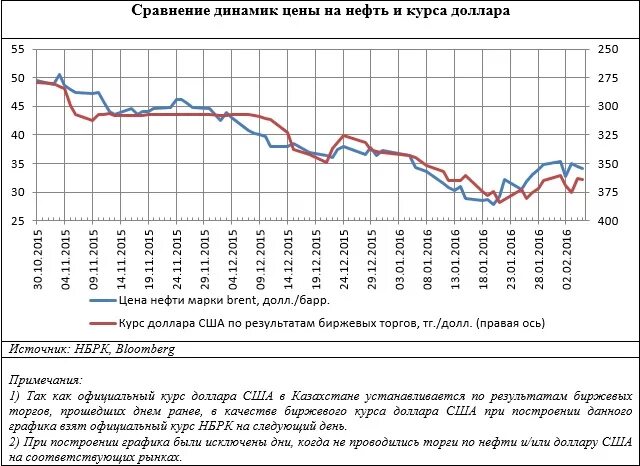 Рубль к доллару в казахстане. График динамики курса нефти. Динамика курса тенге к доллару график. График динамики курса нефти и рубля. Тенге к доллару график за 10 лет.