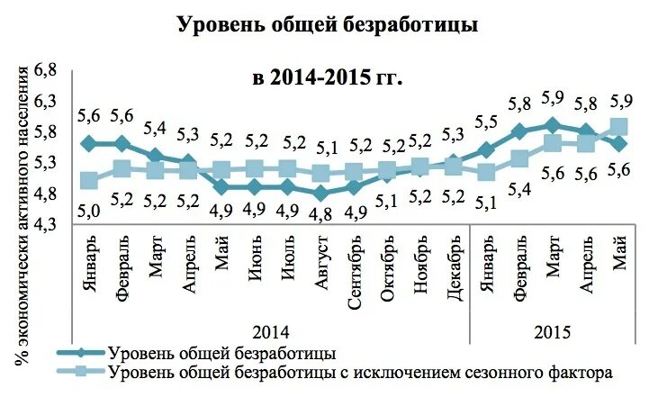 Безработица 2015 год. Уровень общей безработицы в России. Уровень безработицы в Москве. Процент безработных в Москве. Безработица в РФ В 2015.