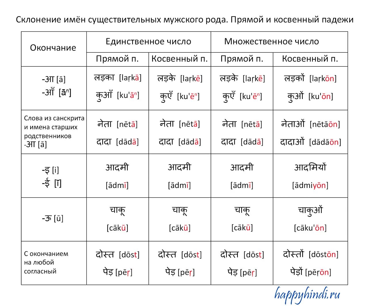 Косвенный падеж окончания. Склонение существительных в косвенных падежах. Род число склонение падеж имен существительных множественного. Существительное в косвенном падеже. Косвенные падежи мужского рода.