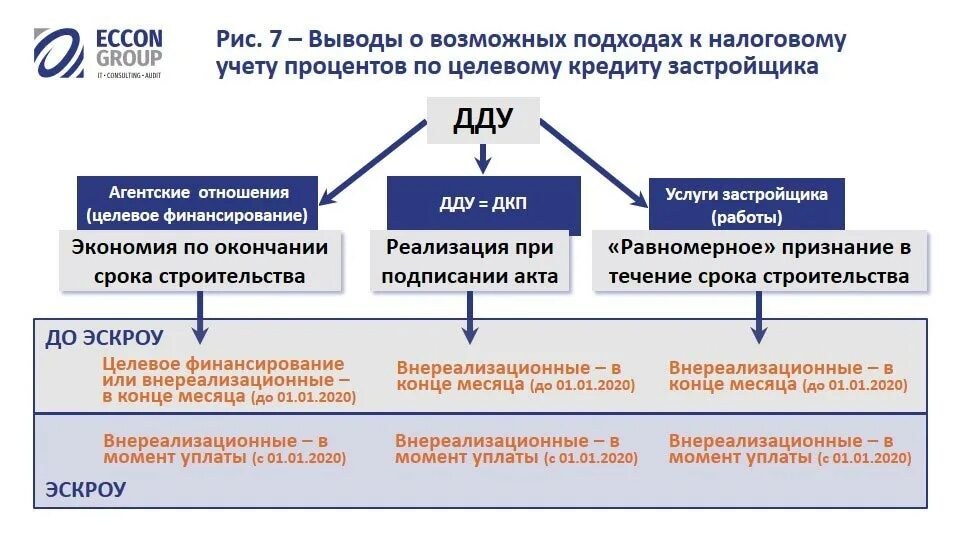 Получение награды застройщиков. Что учитывается в выручке строительных компаний. Налоги застройщиков. Налоговый учет застройщика. Учет у застройщика.
