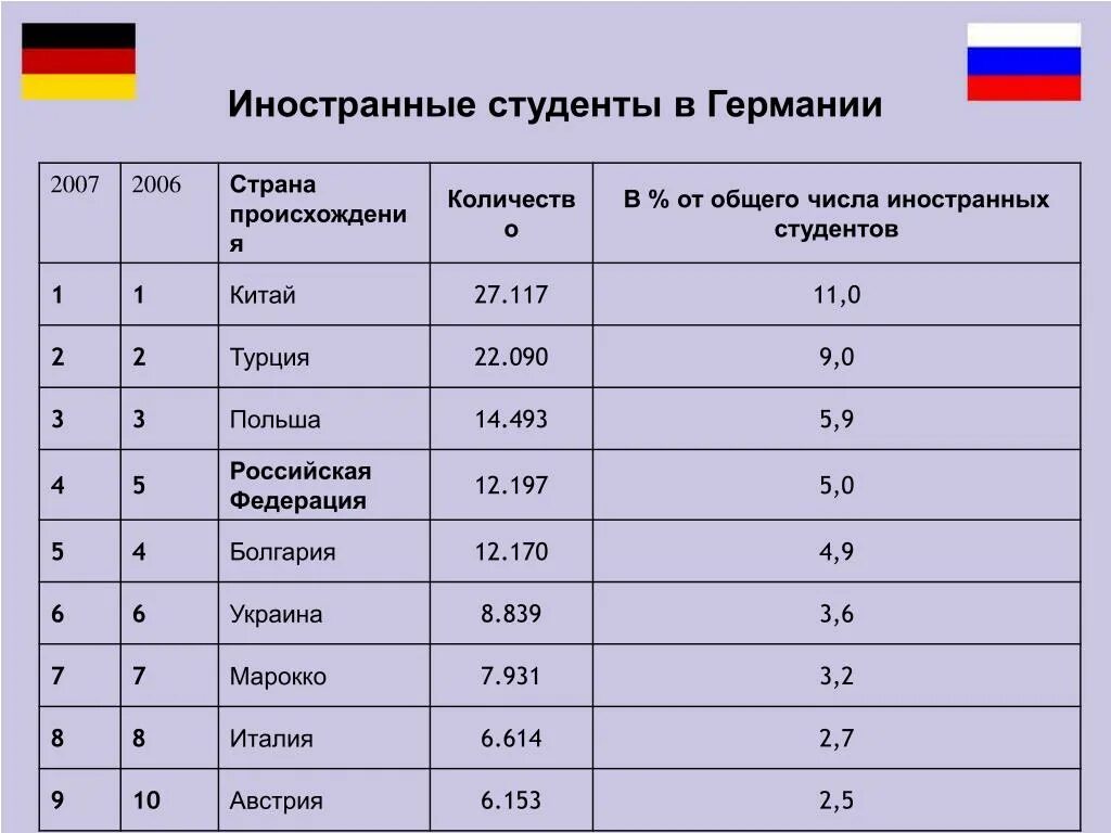 Сколько официально жителей. Иностранные студенты статистика. Количество студентов в Германии. Германия статистика. Количество зарубежных студентов по странам.