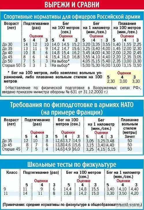 Таблица нормативов физо для военнослужащих. Нормативы физо для военнослужащих женщин по возрастным. Нормативы физподготовки для военнослужащих по возрастным группам. Возрастные нормативы по физической подготовке для военнослужащих.