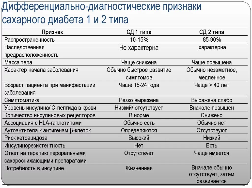 Различия сахарного диабета 1 и 2. Дифференциальная диагностика СД 1 И 2 типа. Дифференциальный диагноз сахарного диабета 1 типа и 2 типа. Дифференциальный диагноз СД 1 типа. СД 2 типа дифференциальный диагноз.