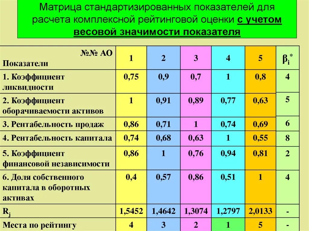 Расчет качественных показателей. Оценка весомости показателей. Оценка стандартизированных показателей. Оценка критериев по коэффициенту весомости. Оценки значимых коэффициентов.