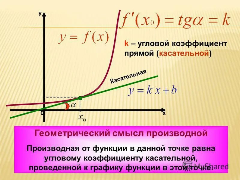 Угловой коэффициент возрастающей линейной функции. Формула углового коэффициента касательной к графику функции. угловой коэффициент касательной формула. угловой коэффициент касательной проведенной к графику функции. угловой коэффициент касательной к графику.