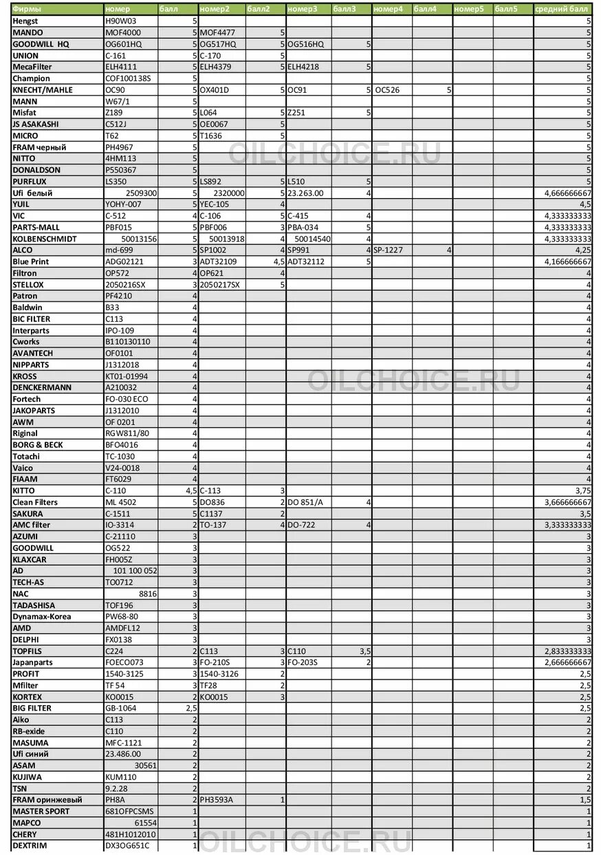 Таблица размеров масляных фильтров. Таблица масляных фильтров по маркам автомобилей. Список масляных фильтров. Список масляных фильтров на марки автомобилей.